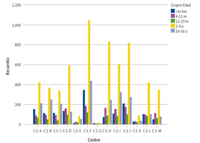 Figura 3. Asociación entre centro de salud y grupo de edad de primera dosis vacunal