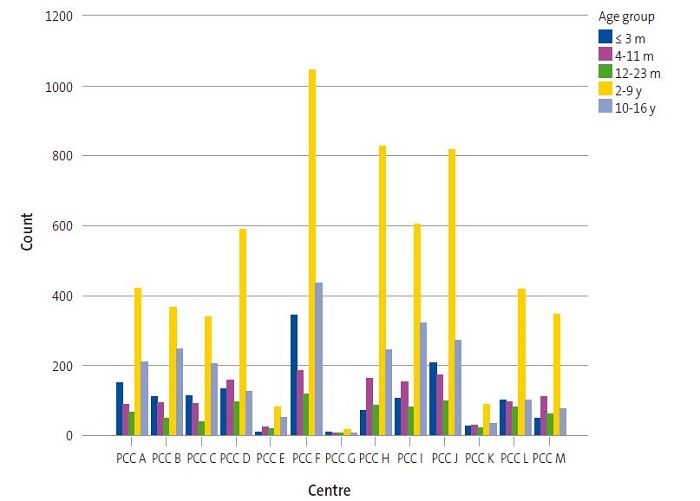 Figure 3. Association between primary care centre and age group in the first vaccine dose