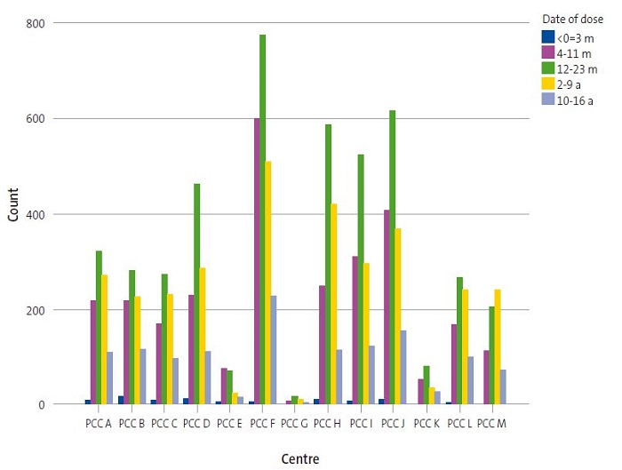 Figure 4. Distribution of paediatric patients vaccinated in the 13 primary care centres in health sector I of Zaragoza, 2015-2019