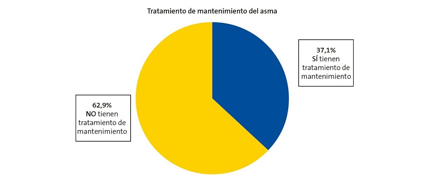 Figura 2. Gráfico de sectores sobre la prescripción de tratamiento de mantenimiento del asma.