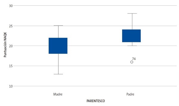 Figura 5. Gráfico Box-Plot de comparativa de medianas de la puntuación NAQK según el tipo de parentesco. 