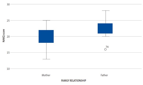 Figura 5. Gráfico Box-Plot de comparativa de medianas de la puntuación NAQK según el tipo de parentesco. 