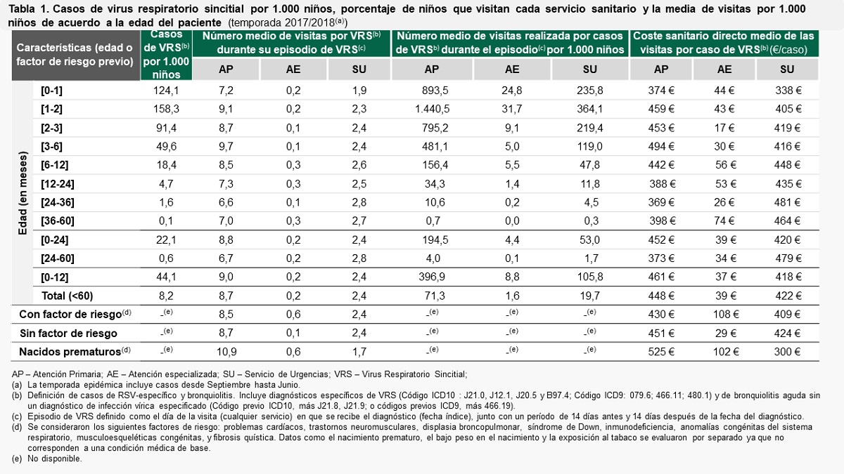 Figura 1. Casos de virus respiratorio sincitial por 1000 niños, porcentaje de niños que visitan cada servicio sanitario y la media de visitas por 1000 niños de acuerdo con la edad del paciente (temporada 2017/2018)