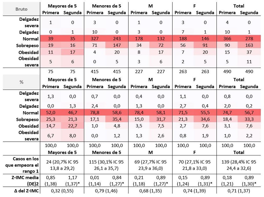 Tabla 1. Cambios en el índice de masa corporal (IMC) a raíz del confinamiento por la COVID-19 en la población menor de 14 año