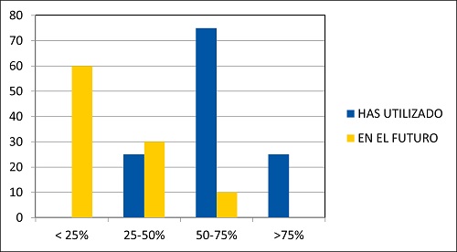 Figura 1. Grado de utilización de las consultas telefónicas (% de estas) durante la pandemia y previsiones de su utilización en el futuro