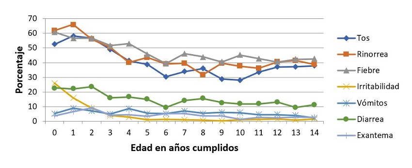 Figura 1. Sintomatología observada según edad