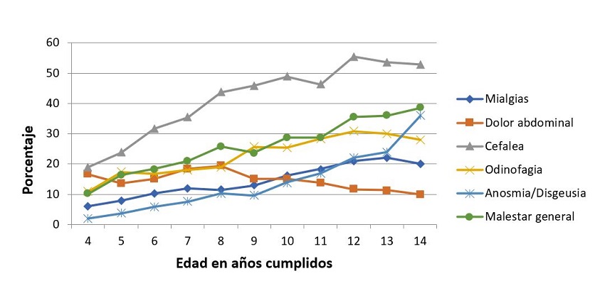 Figura 2. Sintomatología referida según edad