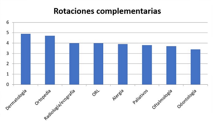 Figura 1. Puntuaciones medias de las posibles rotaciones complementarias