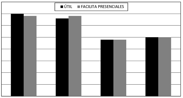 Figura 1. Valoración de la utilidad y de la capacidad de mejorar la eficacia de las consultas presenciales