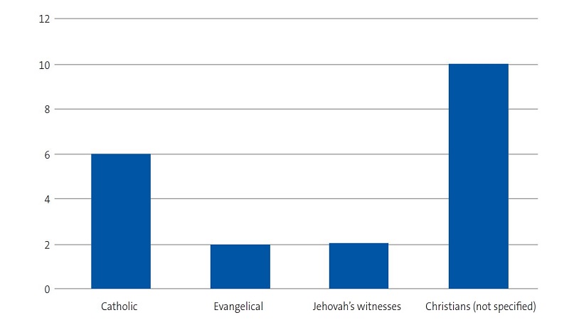 Figure 2. Study on the concerns, beliefs and needs of families of children with sickle cell disease. Religion of interviewees