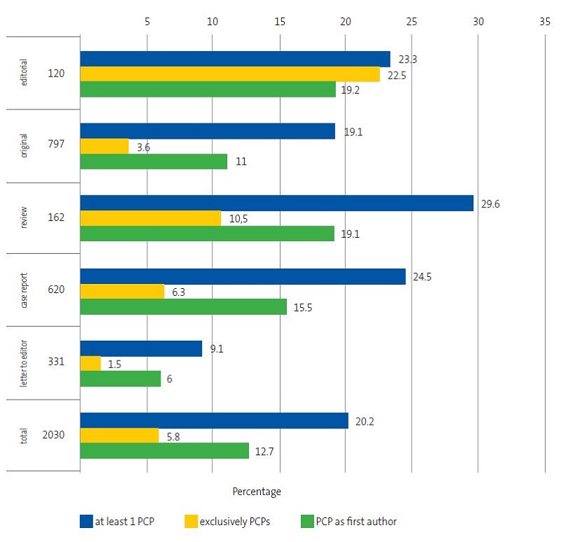 Figure 1. Distribution of primary care paediatrician (PCP) authors by type of article in national journals.