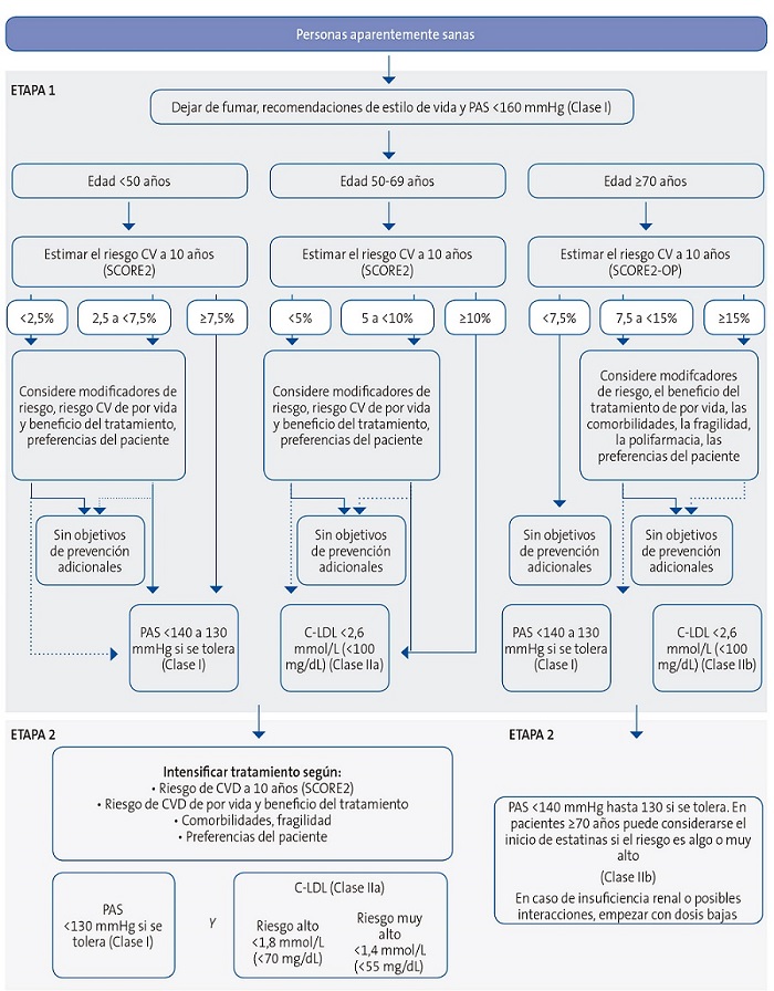Figura 1. Algoritmo de riesgo vascular y objetivos terapéuticos en pacientes aparentemente sanos 