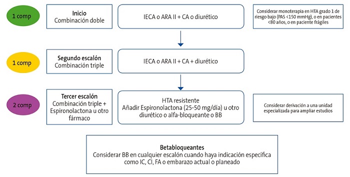 Figura 5. Estrategia para el tratamiento de la hipertensión arterial sin complicación clínica asociada