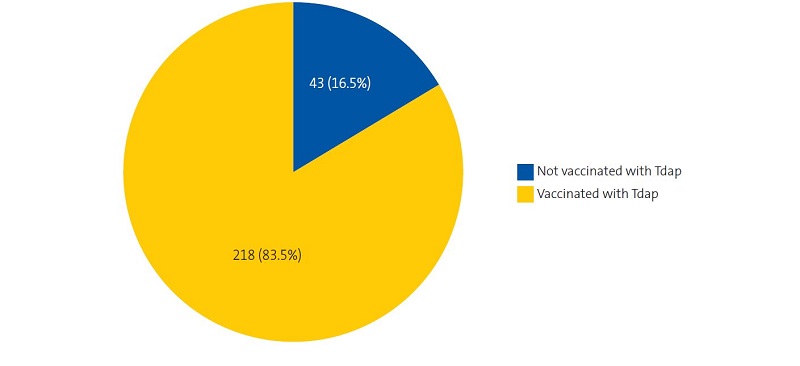 Figure 2. Coverage of vaccination with the Tdap vaccine in pregnant women at the Entrevías primary care centre (Madrid) between January 2019 and March 2020