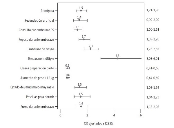 Figura 1. Características asociadas al parto pretérmino. Odds Ratio (OR) acompañados de intervalos de confianza del 95% (IC 95%)