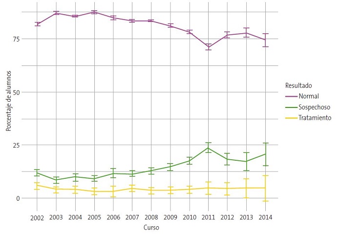 Figura 1. Distribución de niños “normales”, “sospechosos” y en “tratamiento” por edades: evolución de los resultados del test a través de los cursos.