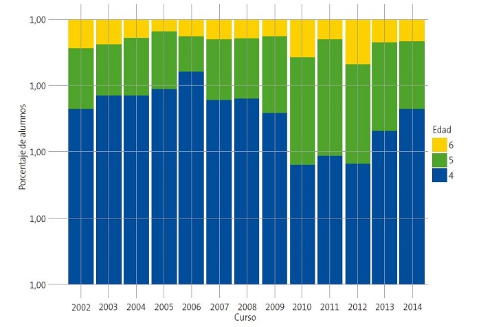 Figura 2. Distribución de los grupos de edad por curso.