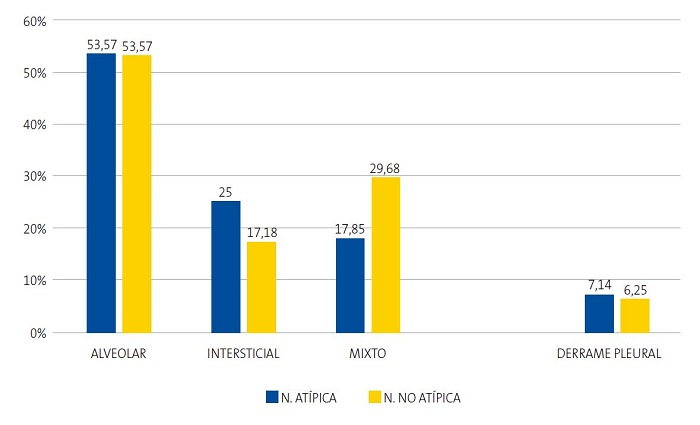 Figura 1. Distribución (%) de los patrones radiológicos y derrame pleural en neumonías atípicas y no atípicas (n = 91)