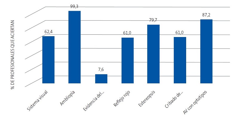Figura 1. Porcentaje de profesionales que aciertan las preguntas teóricas