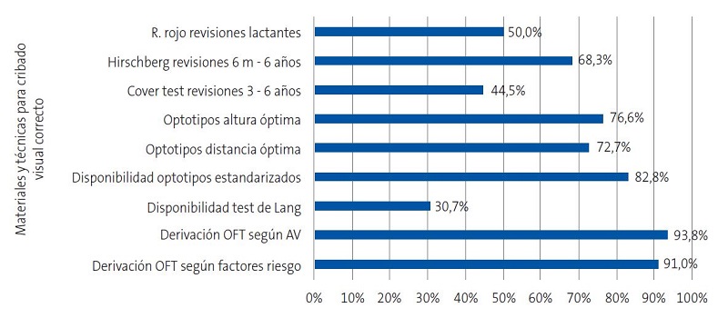 Figura 2. Material y técnicas correctos para un adecuado cribado visual