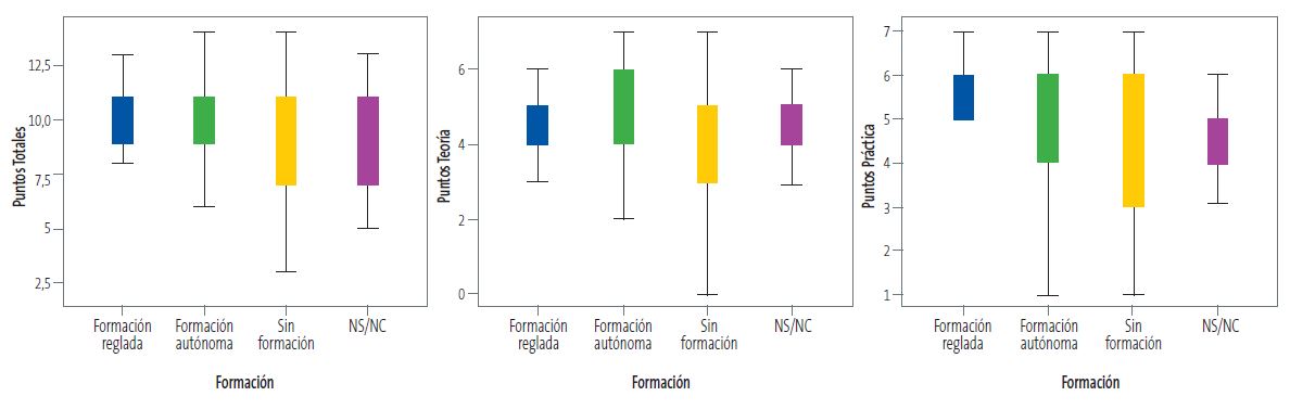 Figura 3. Diagramas de cajas: formación de los médicos y puntuación total, teórica y práctica