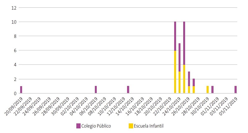 Figura 1. Casos diagnosticados según fecha de inicio de síntomas (N = 38).