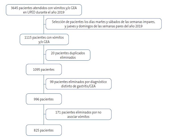 Figura 1. Diagrama de flujo de selección de pacientes