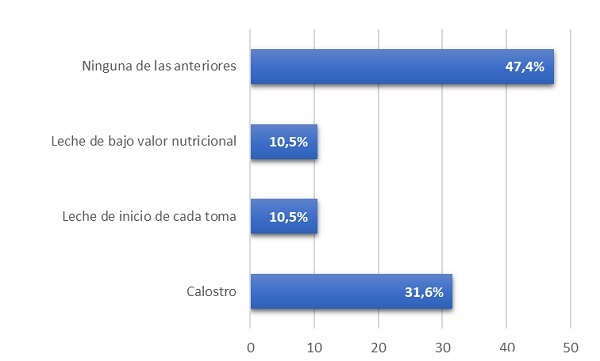 Figura 1. Conocimiento de los sanitarios sobre lactancia materna. Pregunta 8: “¿Cuál es la interpretación científica de la comúnmente denominada <em>leche aguada</em>?“