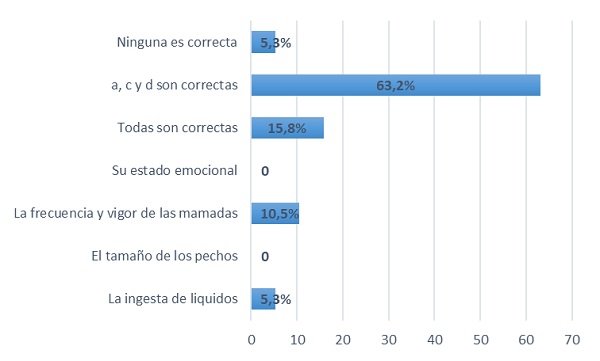 Figura 2. Conocimiento de los sanitarios sobre lactancia materna. Pregunta 9. “La cantidad de leche que una mujer es capaz de producir depende de:”