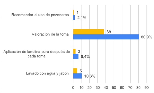 Figura 3. Conocimiento de los sanitarios sobre lactancia materna. Pregunta 16: “¿Cuál de las siguientes actuaciones es la más importante a realizar en una madre lactante que tiene grietas en los pezones?”