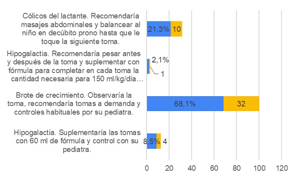 Figura 4. Conocimiento de los sanitarios sobre lactancia materna. Pregunta 17: “Unos padres traen a su bebé de 17 días a la urgencia por llanto... Según el diagnóstico, ¿qué tratamiento recomendarías?”