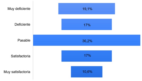 Figura 5. Conocimiento de los sanitarios sobre lactancia materna.  Valoración de la calidad de la formación recibida sobre lactancia materna durante los últimos años de formación.