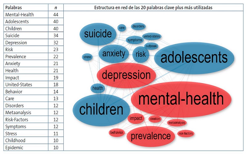 Figura 3. Estructura conceptual de las palabas clave más empleadas en las publicaciones científicas.