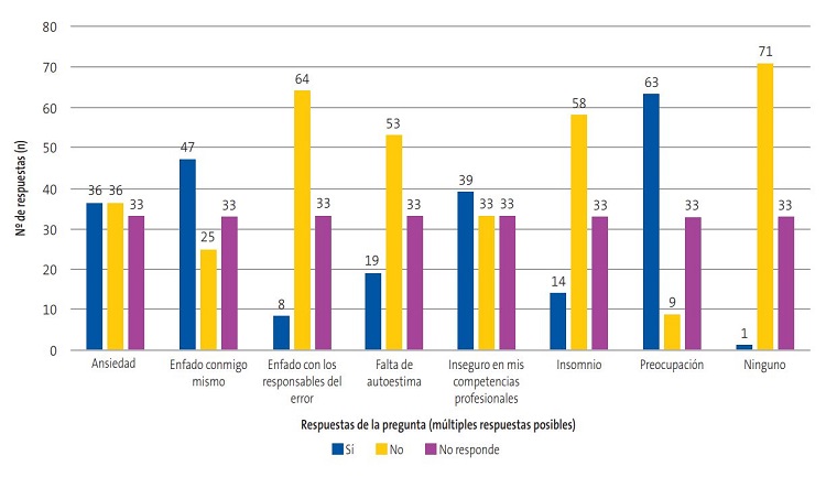 Figura 2. ¿Cómo se ha sentido cuando ha cometido un error médico?