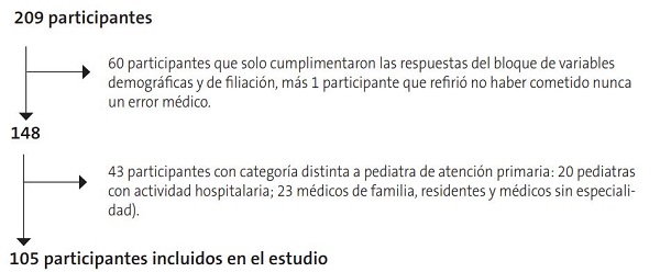 Figura 1. Diagrama de flujo de la muestra