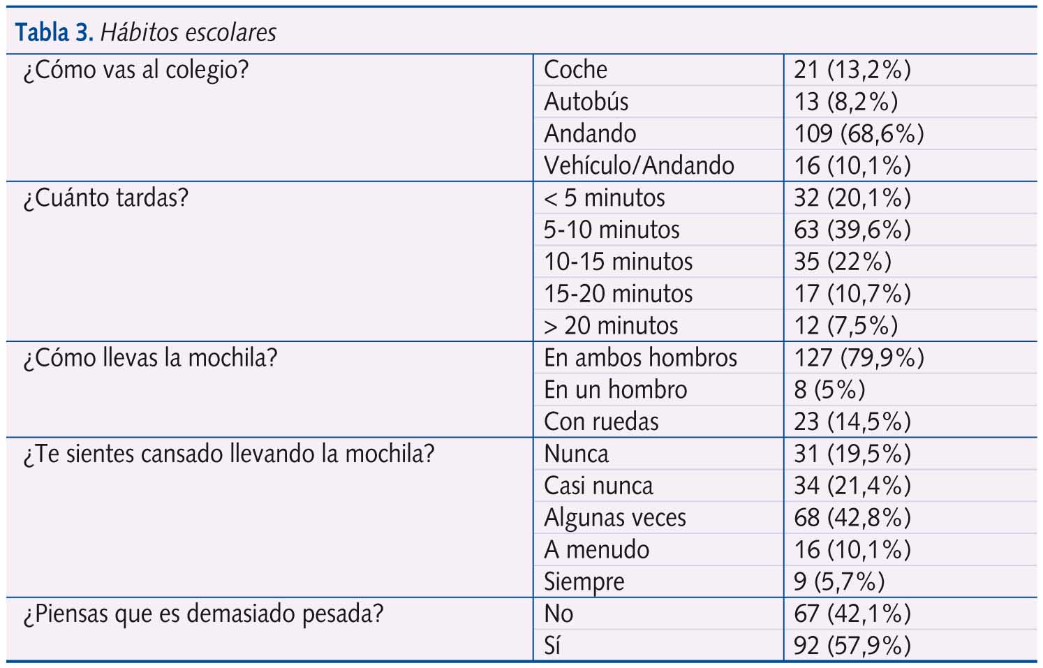 Tabla 3. Hábitos escolares