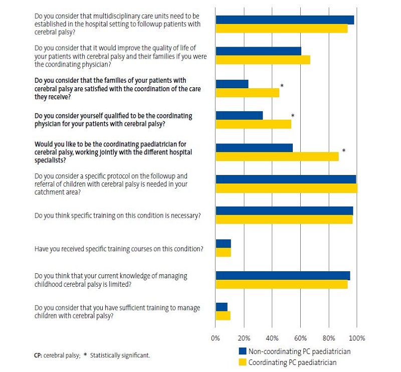 Figure 2. Percentages of affirmative responses from paediatricians who act as coordinating physicians of childhood CP patients from PC versus paediatricians who do not.