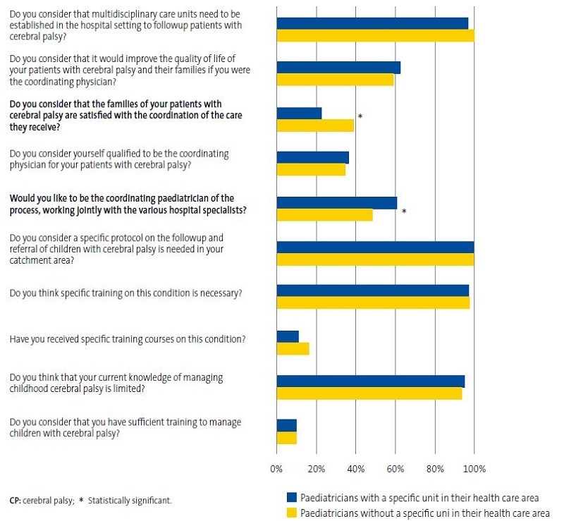 Figure 3. Percentages of affirmative responses from paediatricians who have specific units for patients with childhood CP in their working area vs paediatricians without specific units. 