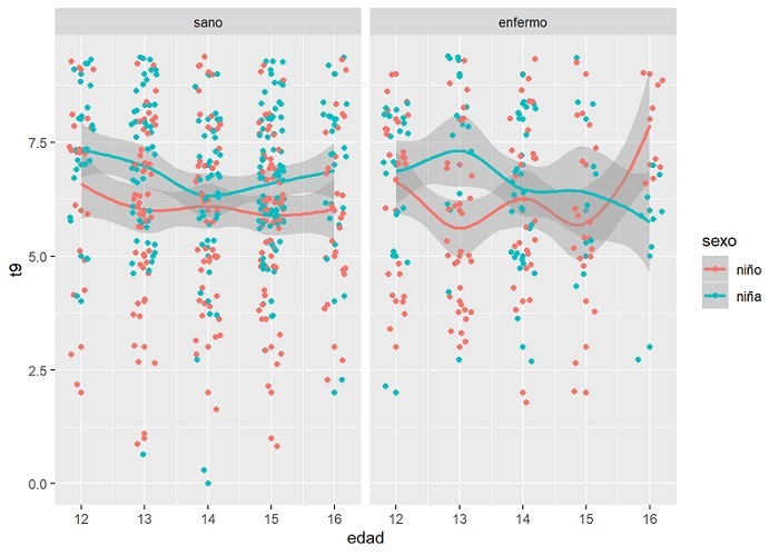 Figura 1. Gráfica de dispersión del nivel de madurez por edad, sexo y presencia de enfermedad