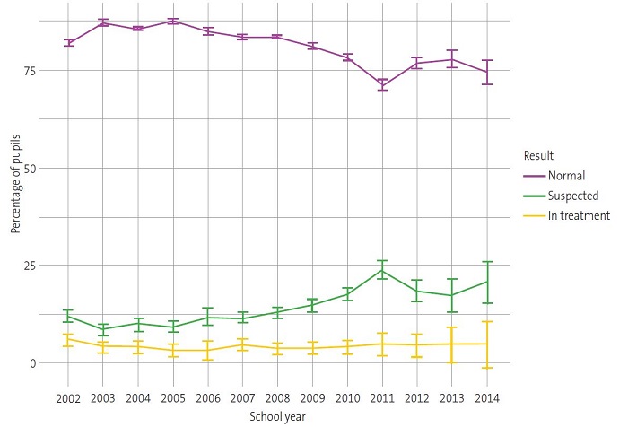 Figure 1. Distribution of children as “normal”, “suspected” and “in treatment” by age: changes in test results over the school years.