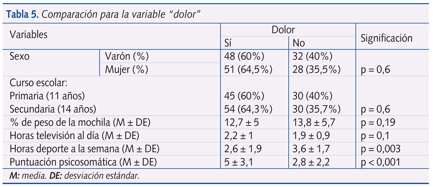 Tabla 5. Comparación para la variable “dolor”