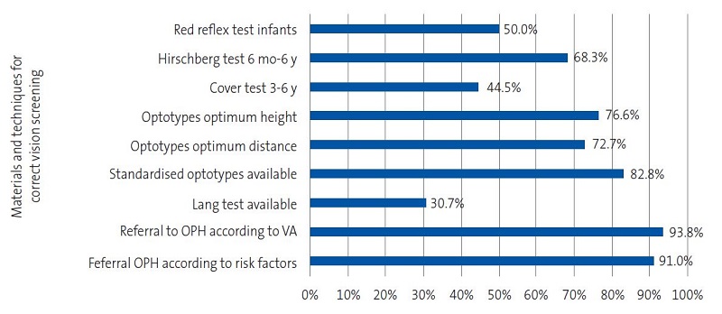 Figure 2. Correct material and techniques for proper vision screening