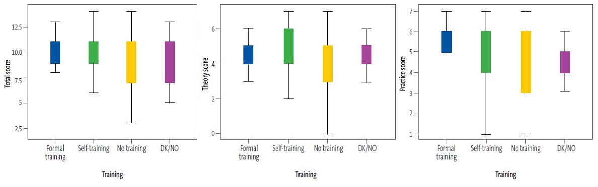Figure 3. Box plots: training of doctors and total score, theoretical and practical