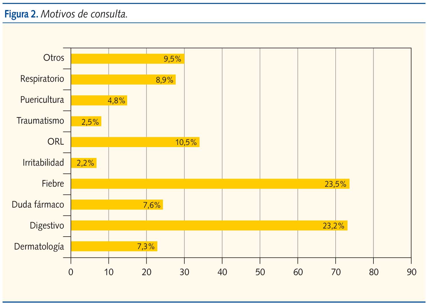 Figura 2. Motivos de consulta.