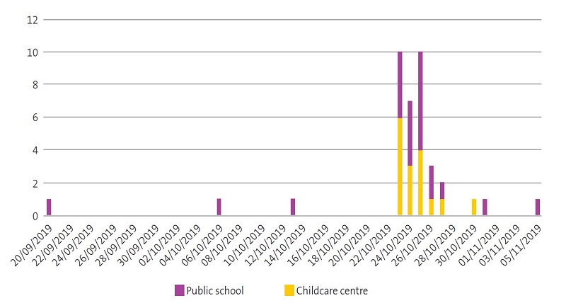 Figure 1. Diagnosed cases by date of onset (N = 38).