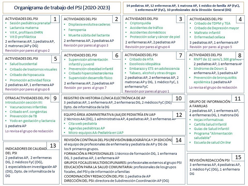 Figura 1. Organigrama de trabajo del Programa de Salud Infantil (PSI)