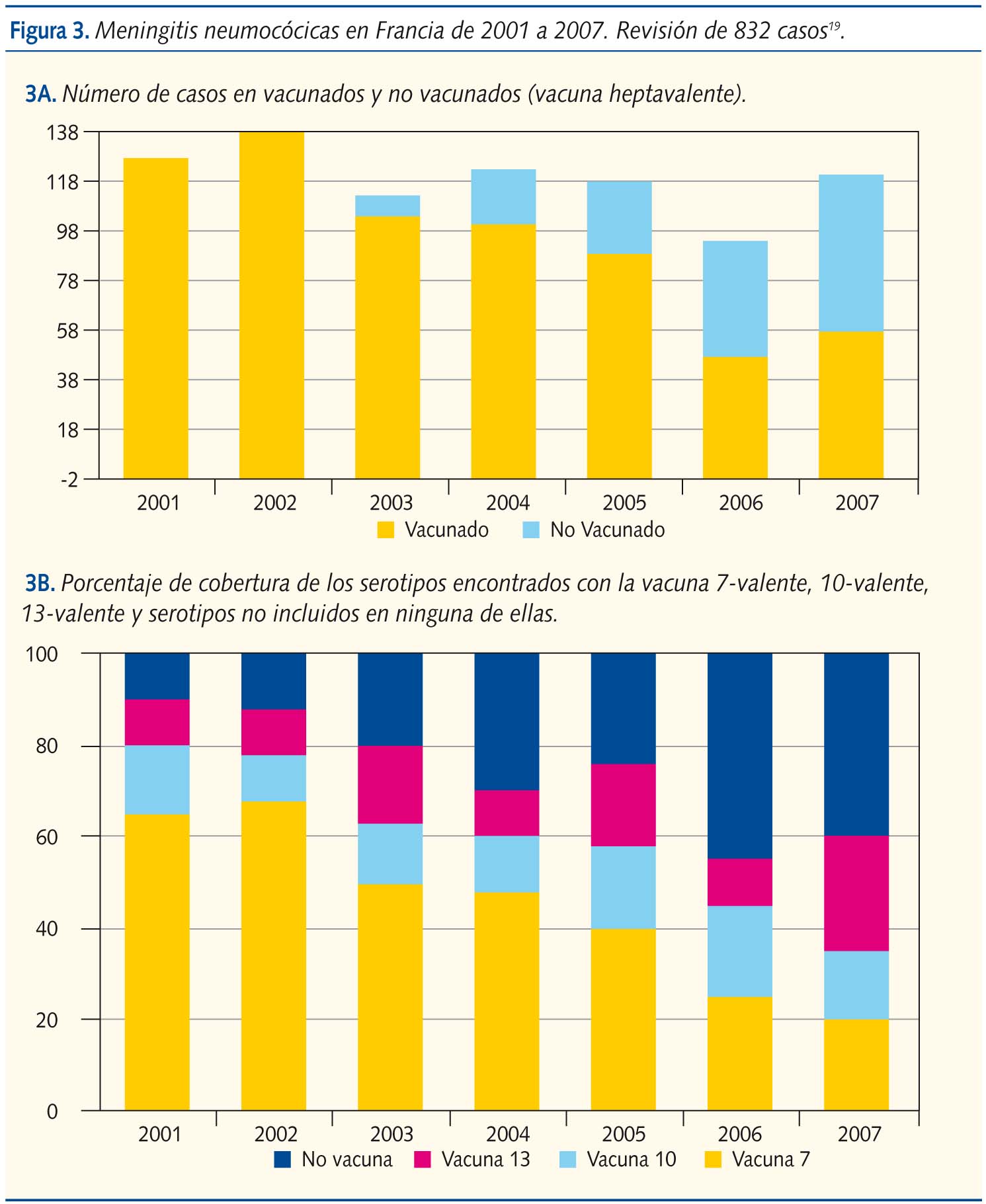 Figura 3. Meningitis neumocócicas en Francia de 2001 a 2007. Revisión de 832 casos