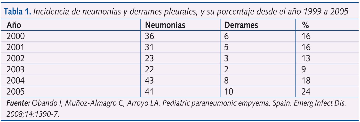 Tabla 1. Incidencia de neumonías y derrames pleurales, y su porcentaje desde el año 1999 a 2005