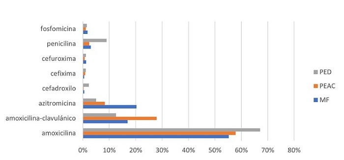 Figura 1. Selección global de antibióticos en 2022. 