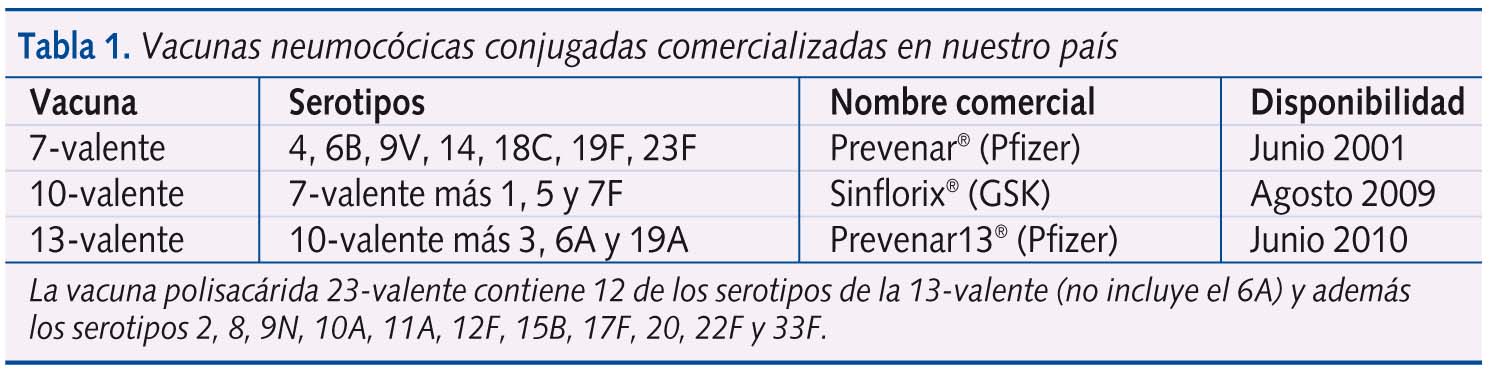Tabla 1. Vacunas neumocócicas conjugadas comercializadas en nuestro país